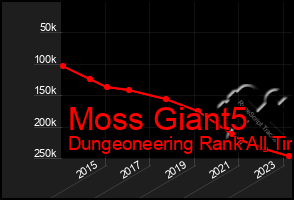 Total Graph of Moss Giant5