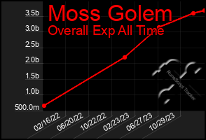 Total Graph of Moss Golem