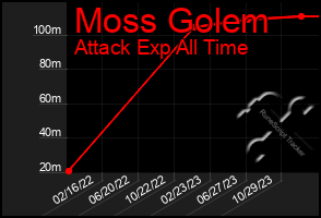 Total Graph of Moss Golem