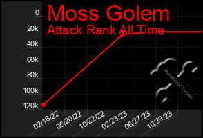 Total Graph of Moss Golem