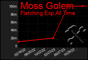 Total Graph of Moss Golem