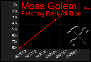 Total Graph of Moss Golem