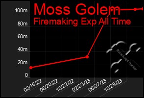 Total Graph of Moss Golem