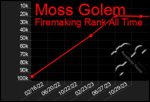 Total Graph of Moss Golem