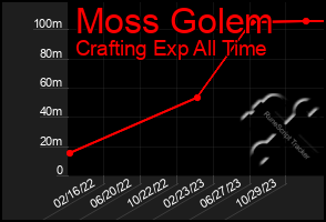 Total Graph of Moss Golem