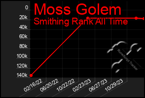 Total Graph of Moss Golem