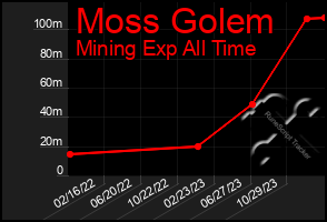 Total Graph of Moss Golem