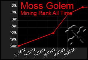 Total Graph of Moss Golem