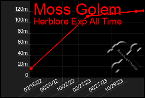 Total Graph of Moss Golem