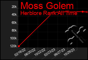 Total Graph of Moss Golem