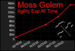 Total Graph of Moss Golem