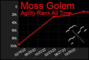 Total Graph of Moss Golem