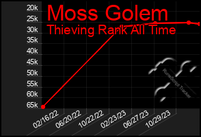 Total Graph of Moss Golem