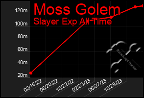 Total Graph of Moss Golem