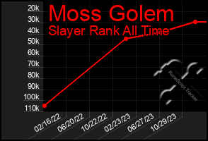 Total Graph of Moss Golem