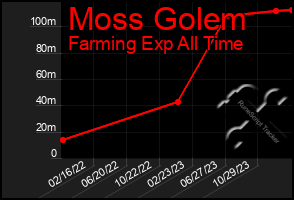 Total Graph of Moss Golem