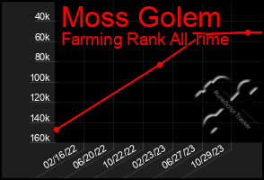 Total Graph of Moss Golem