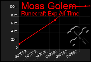 Total Graph of Moss Golem