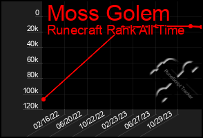 Total Graph of Moss Golem