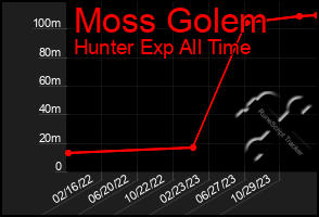 Total Graph of Moss Golem