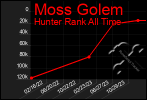 Total Graph of Moss Golem