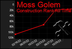 Total Graph of Moss Golem