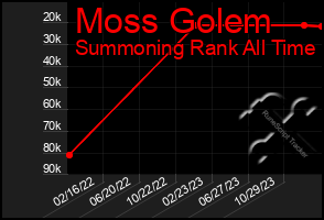 Total Graph of Moss Golem