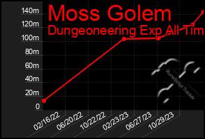 Total Graph of Moss Golem