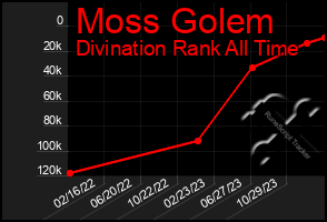 Total Graph of Moss Golem