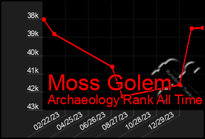 Total Graph of Moss Golem