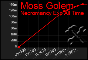 Total Graph of Moss Golem