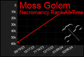 Total Graph of Moss Golem