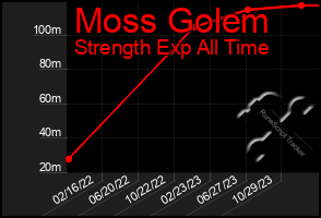 Total Graph of Moss Golem