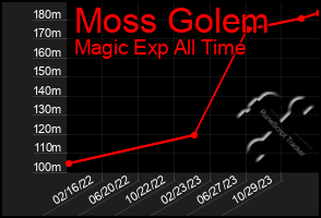 Total Graph of Moss Golem