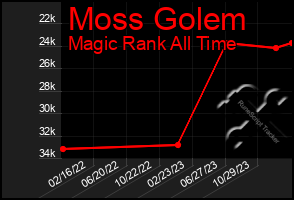 Total Graph of Moss Golem