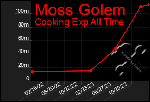 Total Graph of Moss Golem