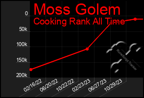 Total Graph of Moss Golem