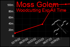 Total Graph of Moss Golem