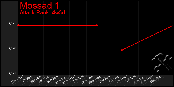 Last 31 Days Graph of Mossad 1