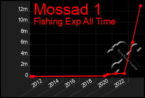 Total Graph of Mossad 1