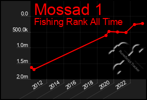 Total Graph of Mossad 1