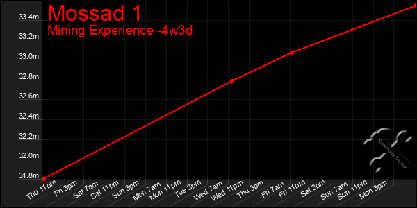 Last 31 Days Graph of Mossad 1