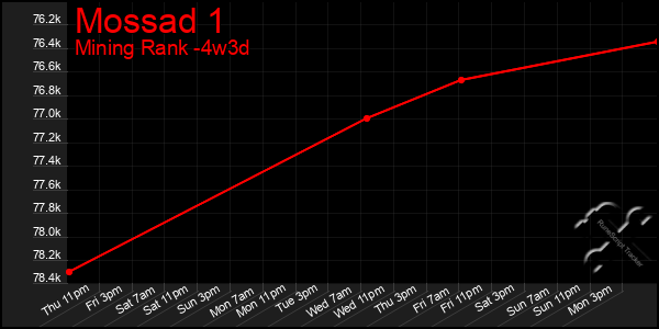 Last 31 Days Graph of Mossad 1