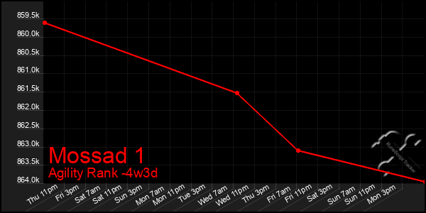 Last 31 Days Graph of Mossad 1