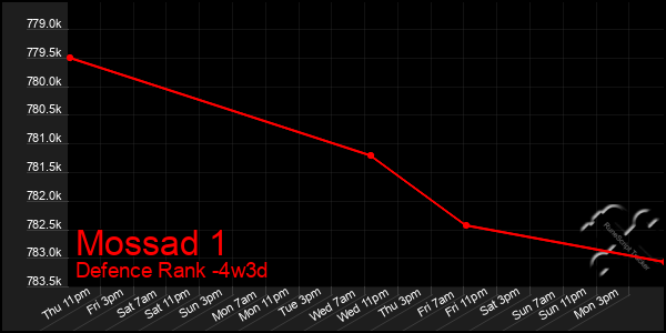 Last 31 Days Graph of Mossad 1