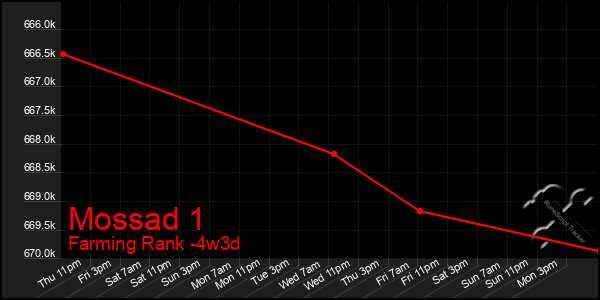 Last 31 Days Graph of Mossad 1