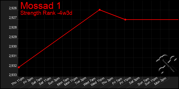 Last 31 Days Graph of Mossad 1