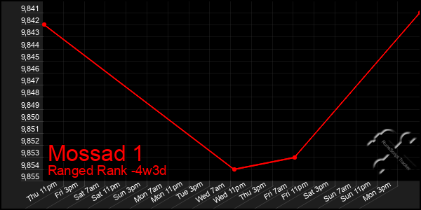 Last 31 Days Graph of Mossad 1