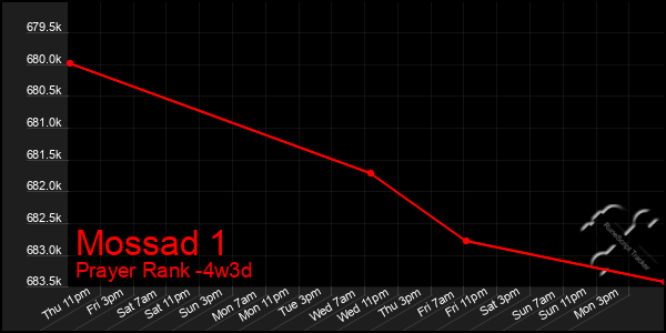 Last 31 Days Graph of Mossad 1