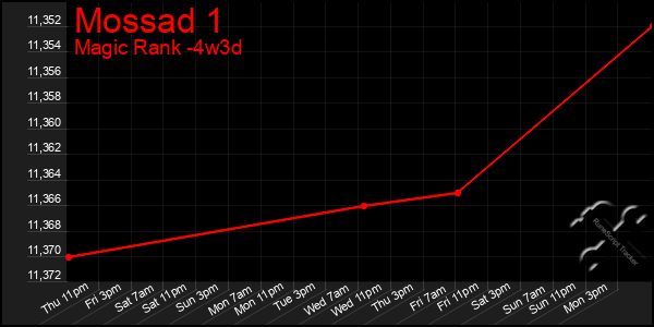 Last 31 Days Graph of Mossad 1